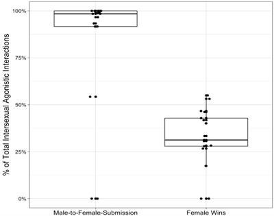 Variation in Female Leverage: The Influence of Kinship and Market Effects on the Extent of Female Power Over Males in Verreaux’s Sifaka